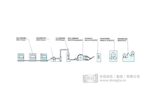热轧法非织造布生产线工艺设备配置