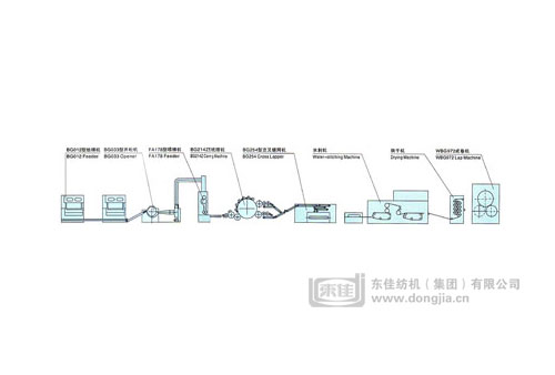 Spunlaced Non-woven Cloth Production Line